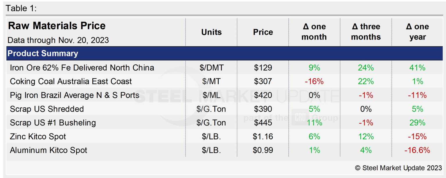 Raw Material Prices Steel Market Update