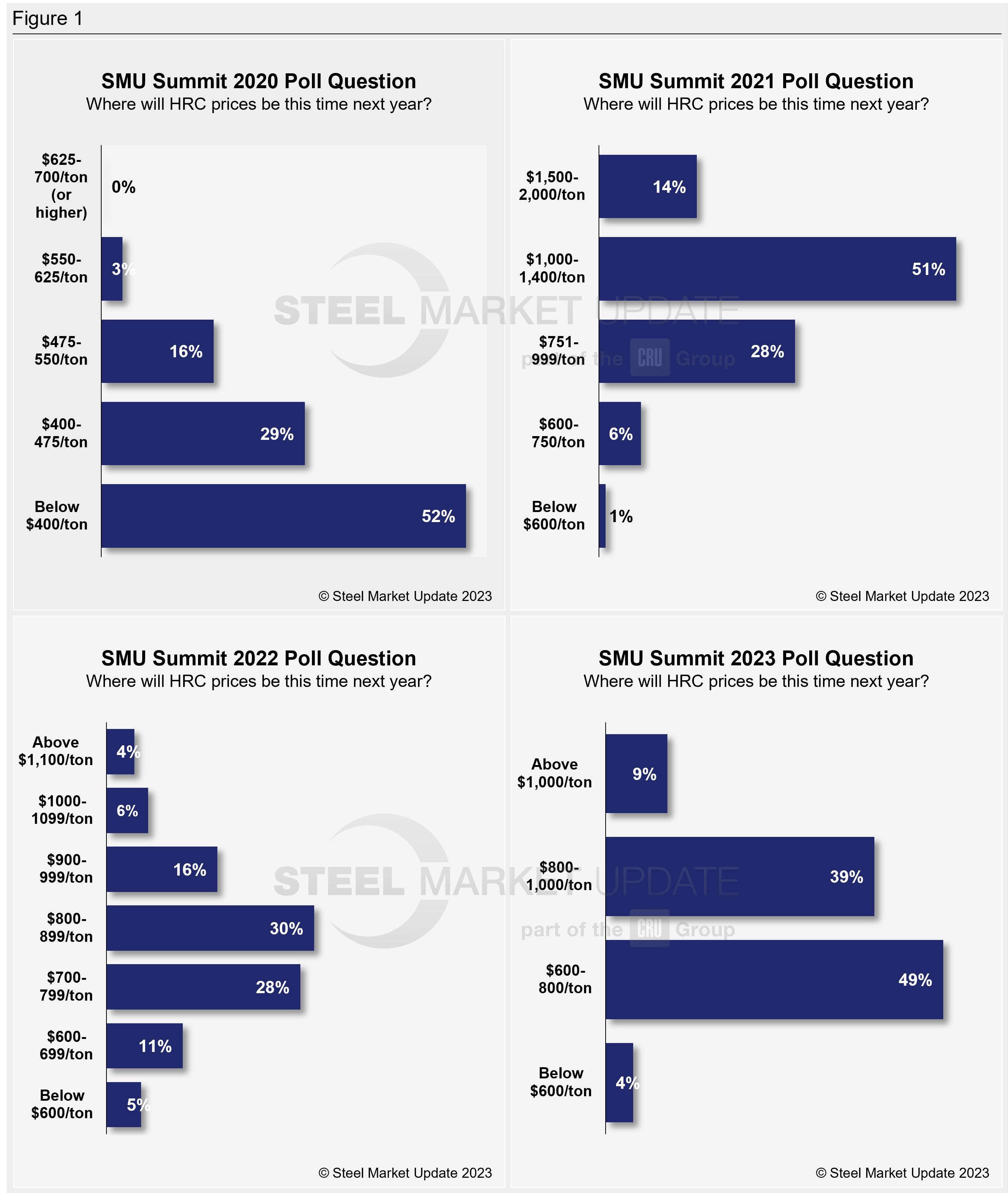 Steel Poll Work Steel Summit Poll Results: More of the Same? - Steel Market Update