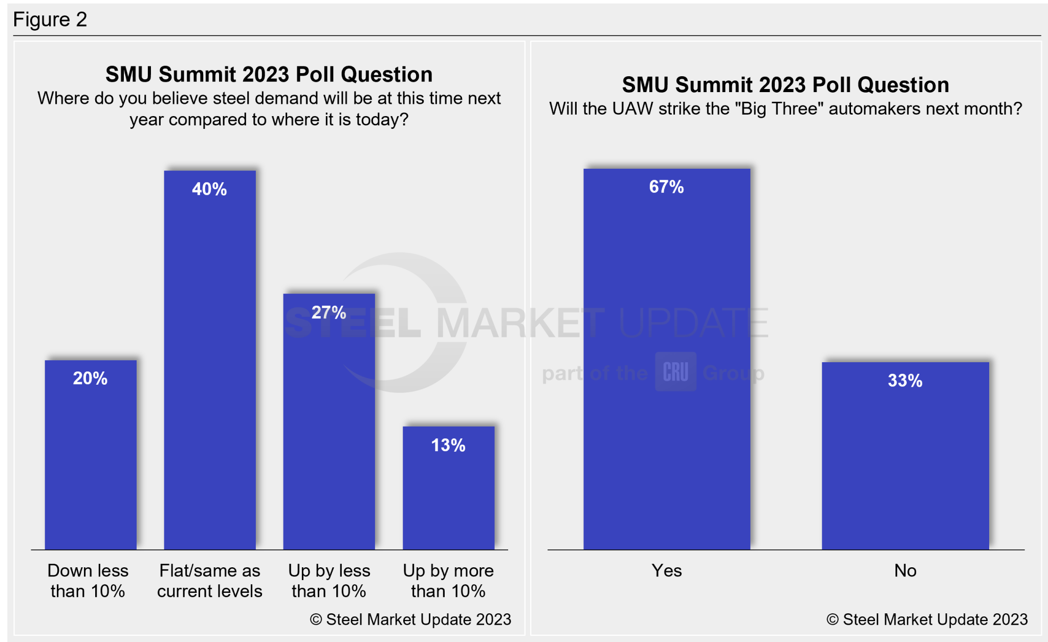 Steel Poll Work Steel Summit Poll Results: More of the Same? - Steel Market Update