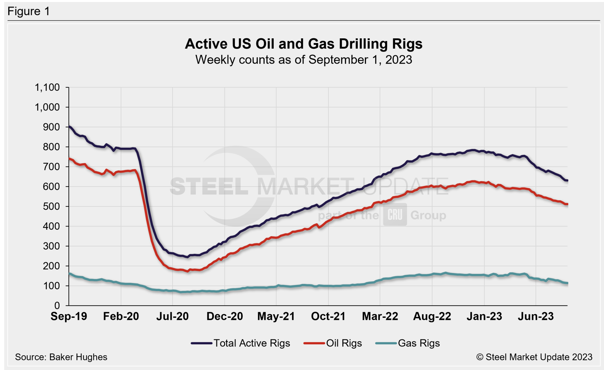 Rig Count Falls in US and Canada - Steel Market Update