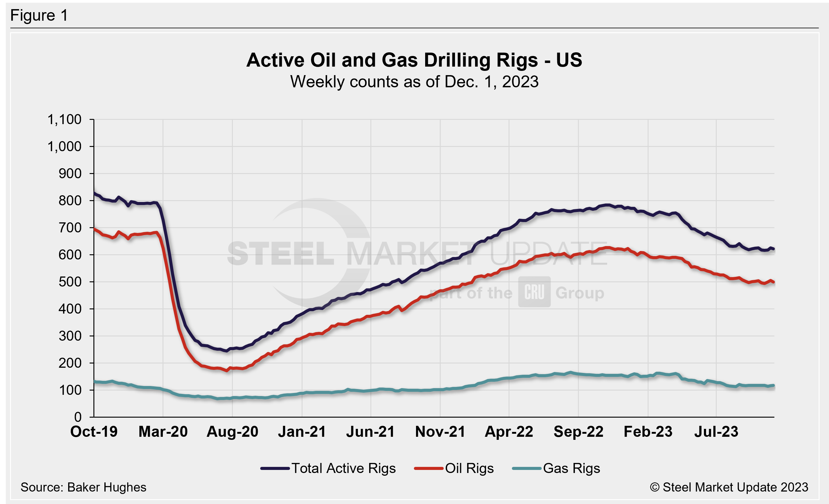 Brazil Rig Count Map Rig count inches up in US, slides in Canada - Steel Market Update