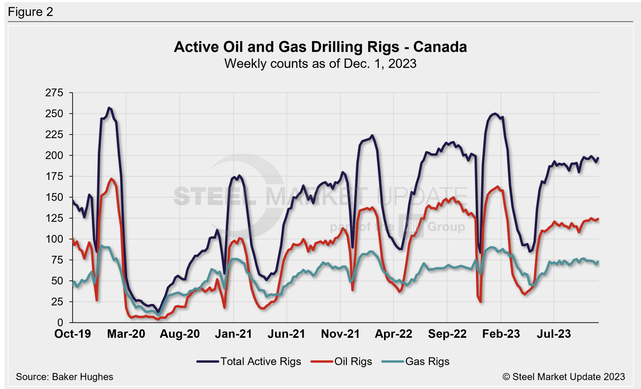 Rig count inches up in US, slides in Canada - Steel Market Update