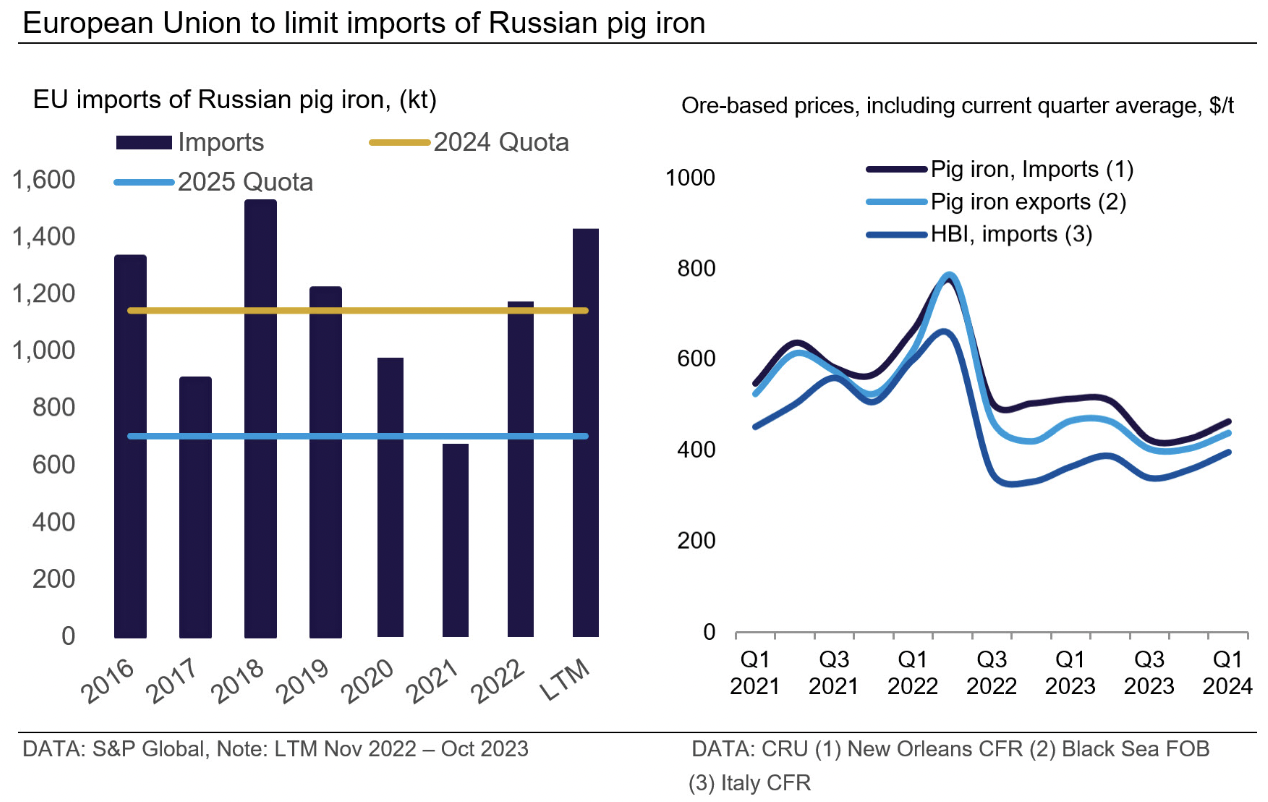 CRU Orebased metallics prices rose slightly outside of the EU Steel