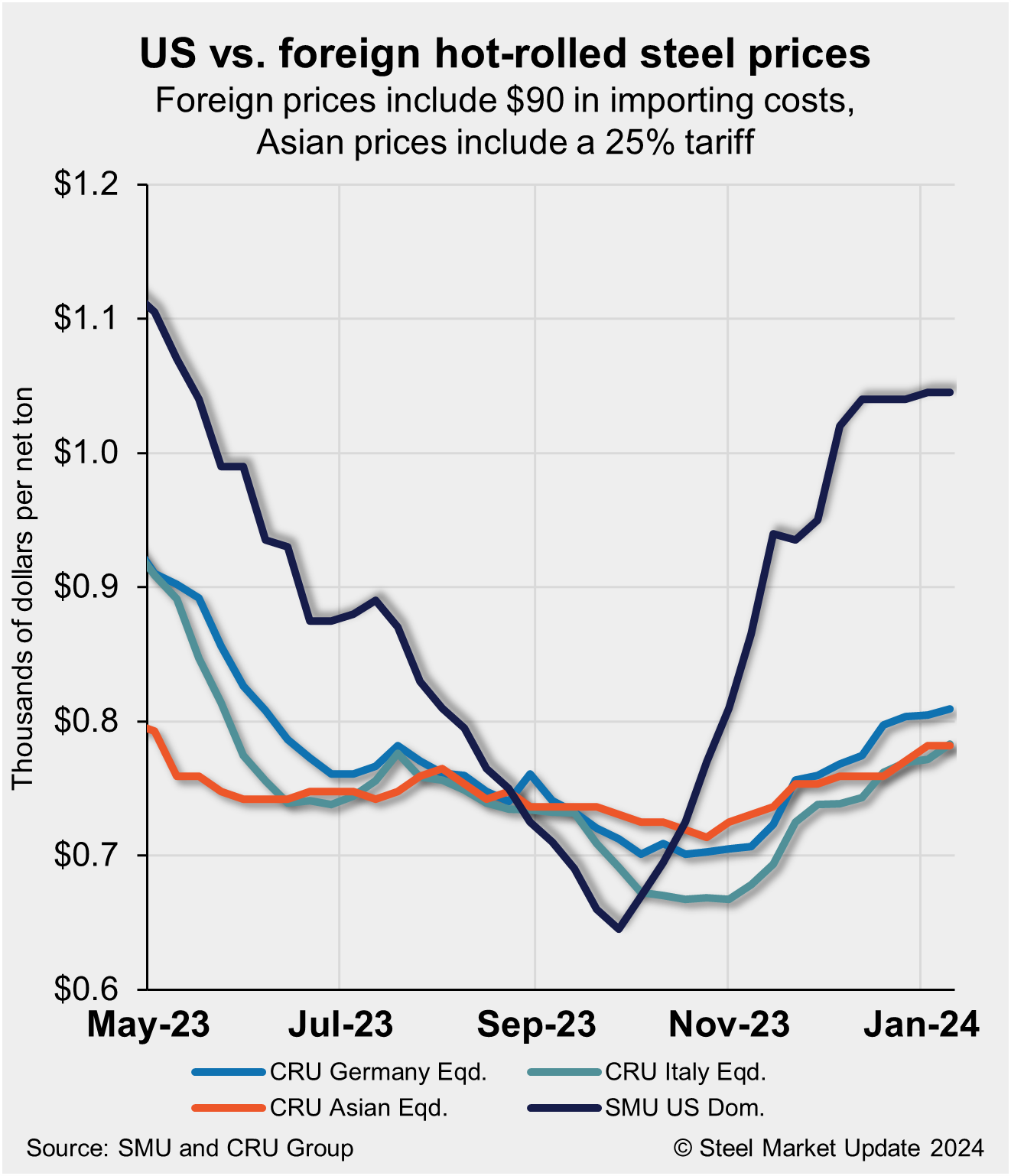 US HRC maintains $250/ton premium over imports - Steel Market Update