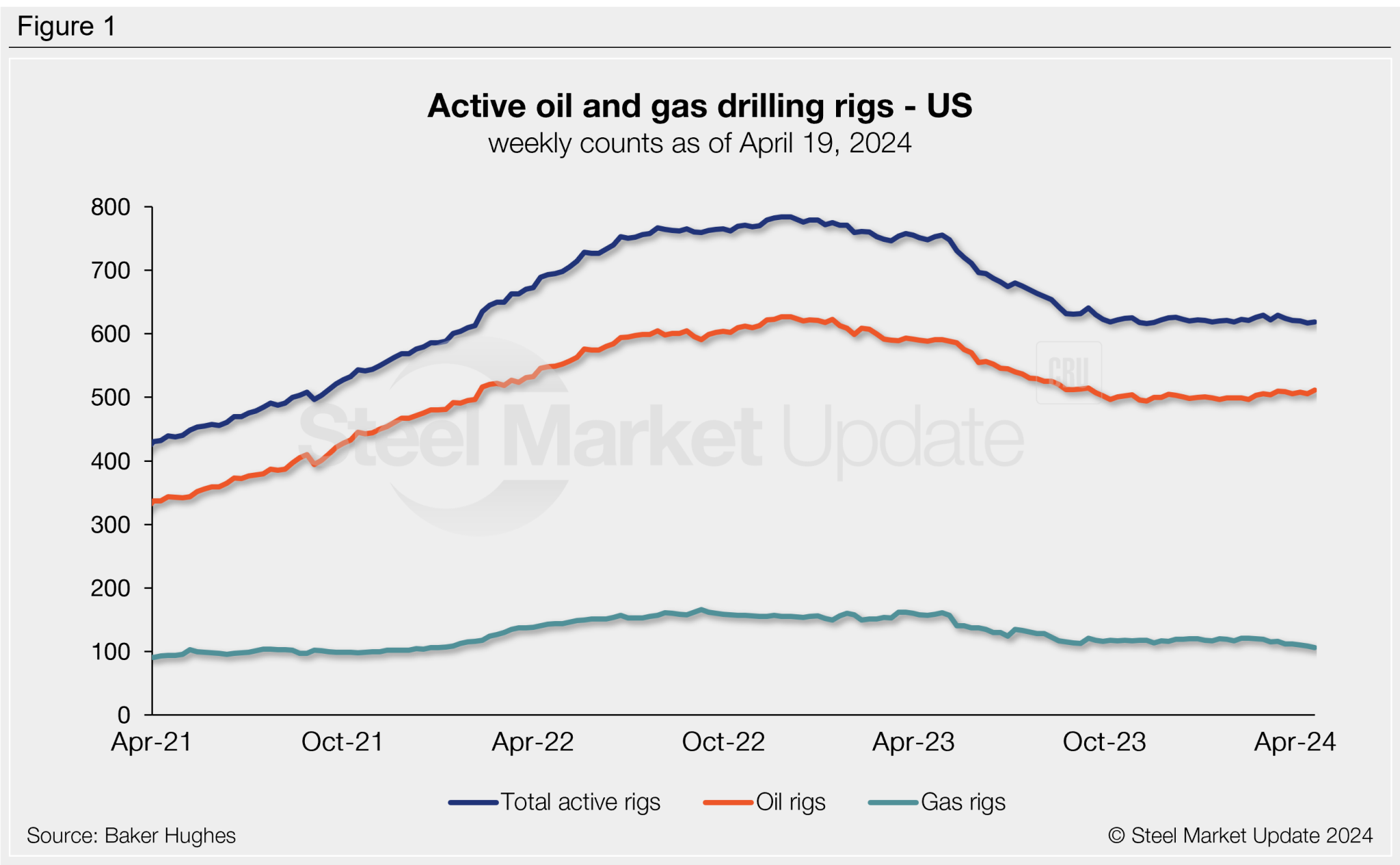 Active rig count rises in US, falls in Canada - Steel Market Update