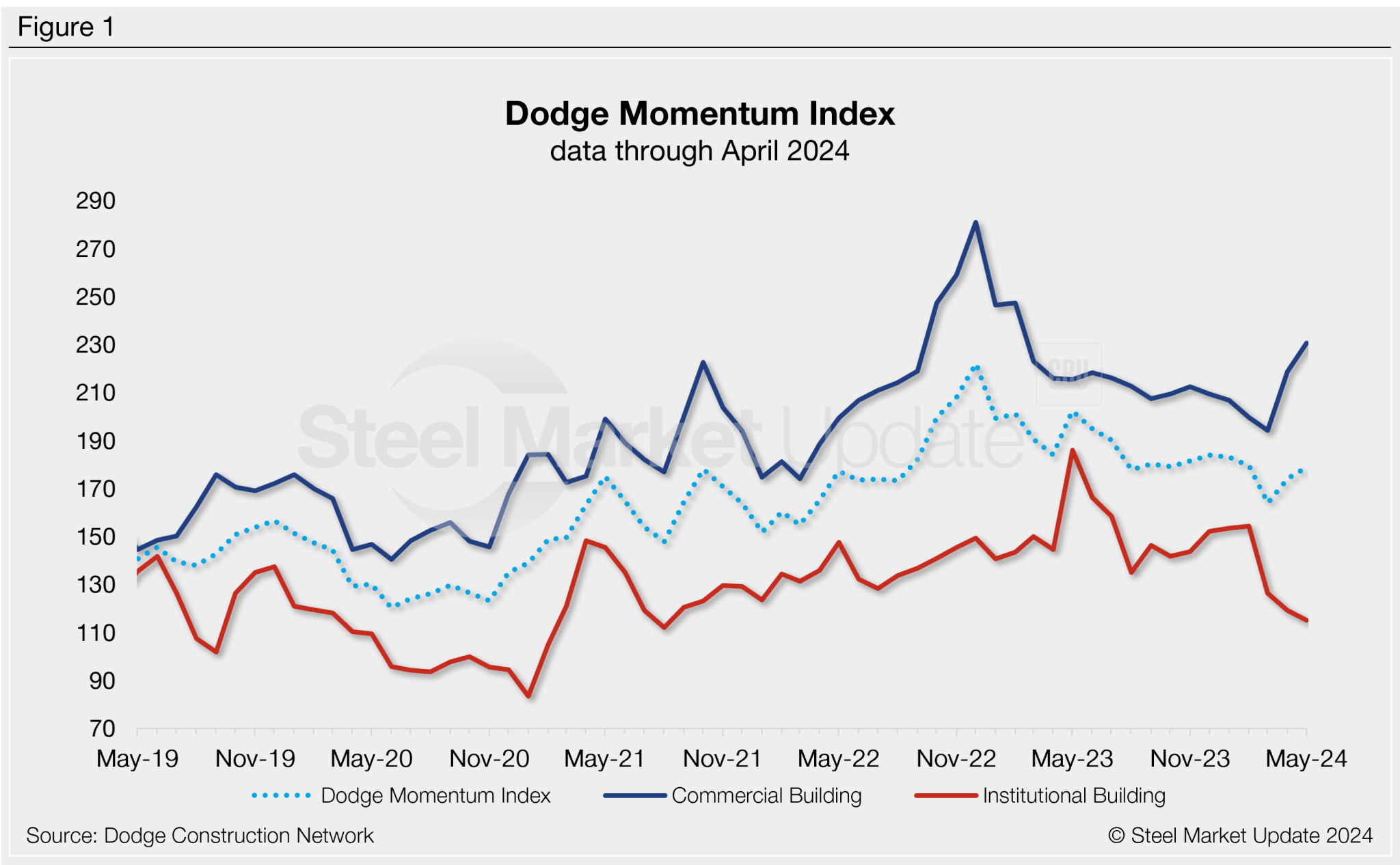 Dodge Momentum Index keeps rising in May - Steel Market Update
