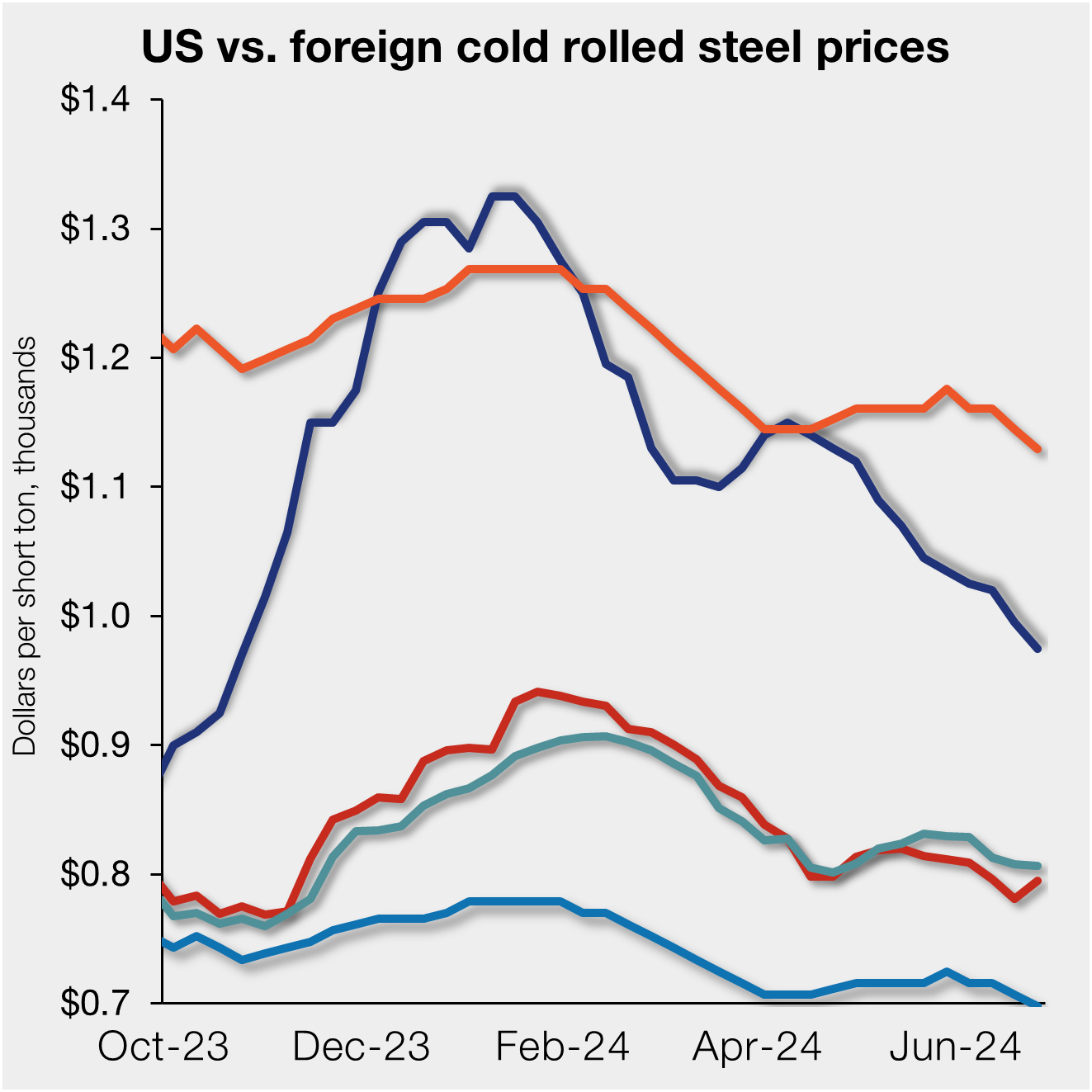 US CR prices move lower, but imports remain cheaper - Steel Market Update