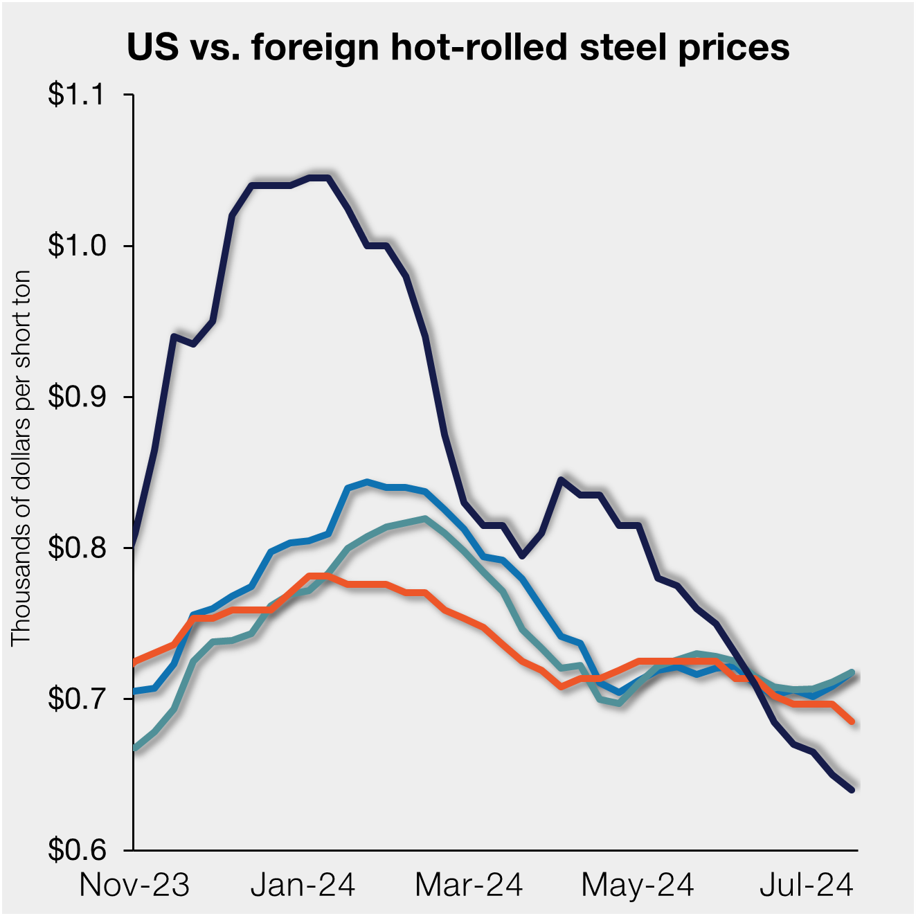 CRU: Falling steel prices limit demand for imports into US - Steel ...