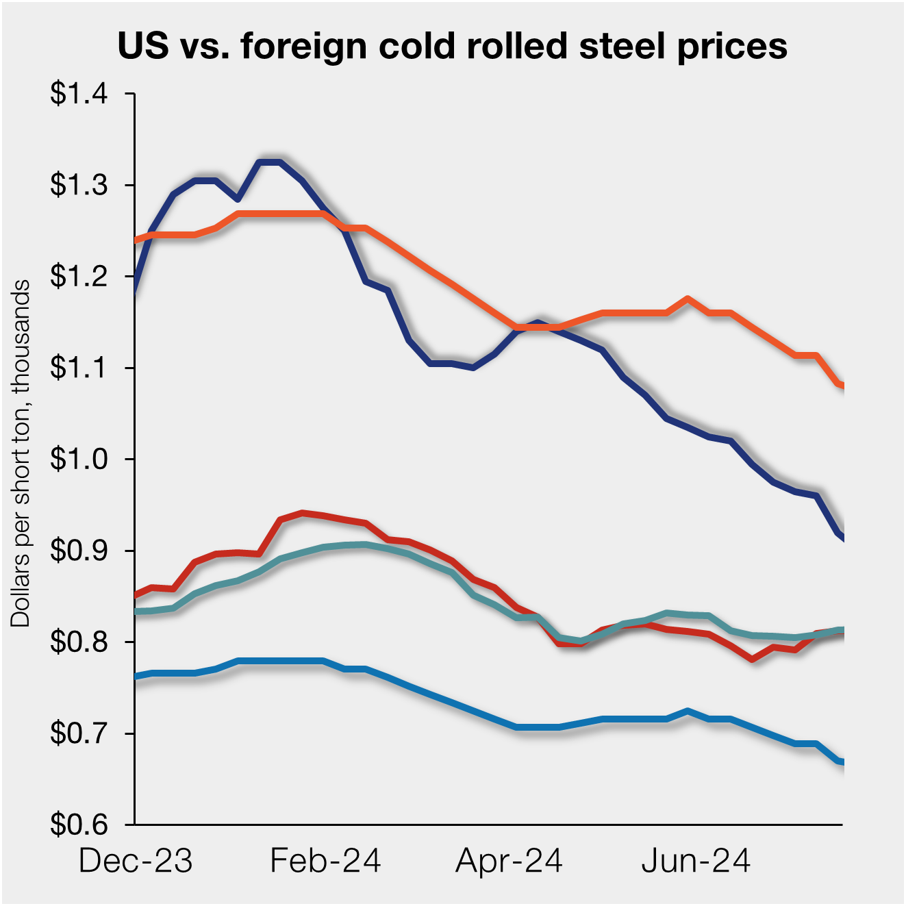 Offshore CR still cheaper despite lower US prices - Steel Market Update