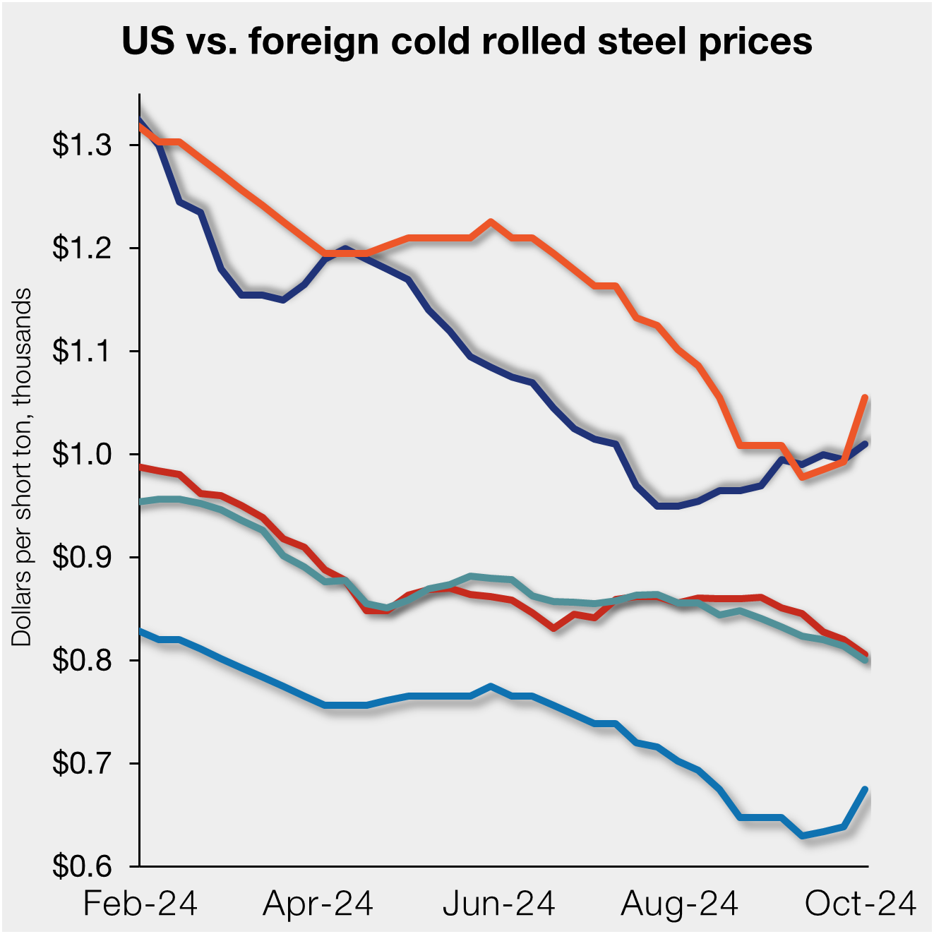US CR prices move up while import prices mixed - Steel Market Update