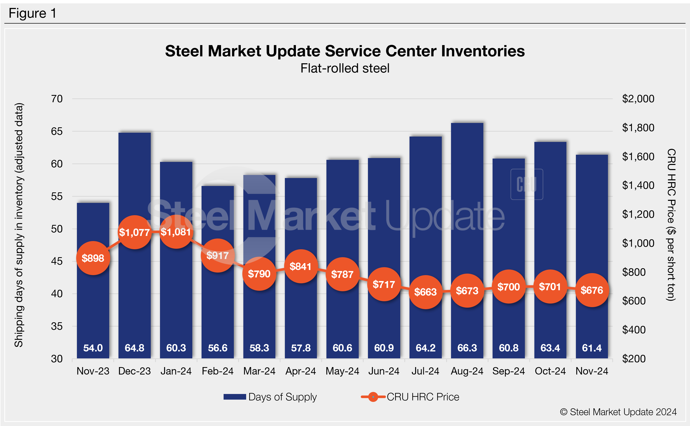 Steel Inventory Chart November service center shipments and inventories report - Steel Market ...