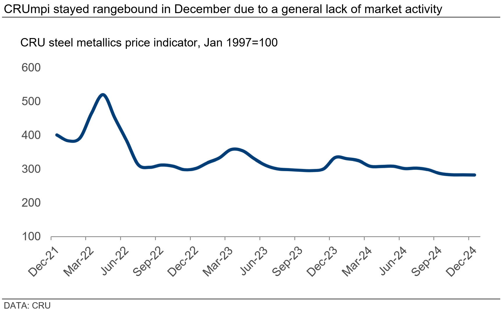 CRU: Buying interest for scrap remains weak across major regions ...
