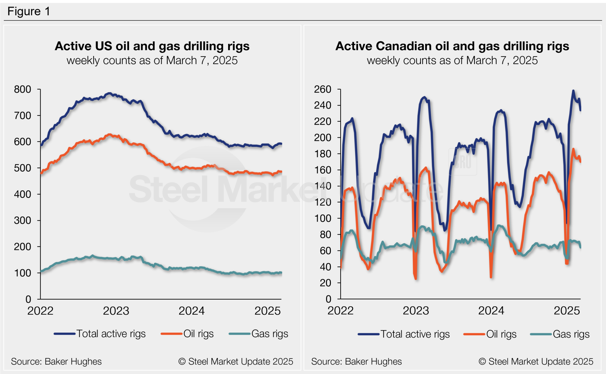 Activity Measuring Rig Drill rig activity slips in US and Canada - Steel Market Update