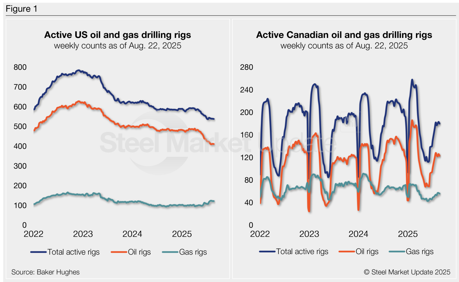 Active Rigs Active rig count declines in US, Canada - Steel Market Update