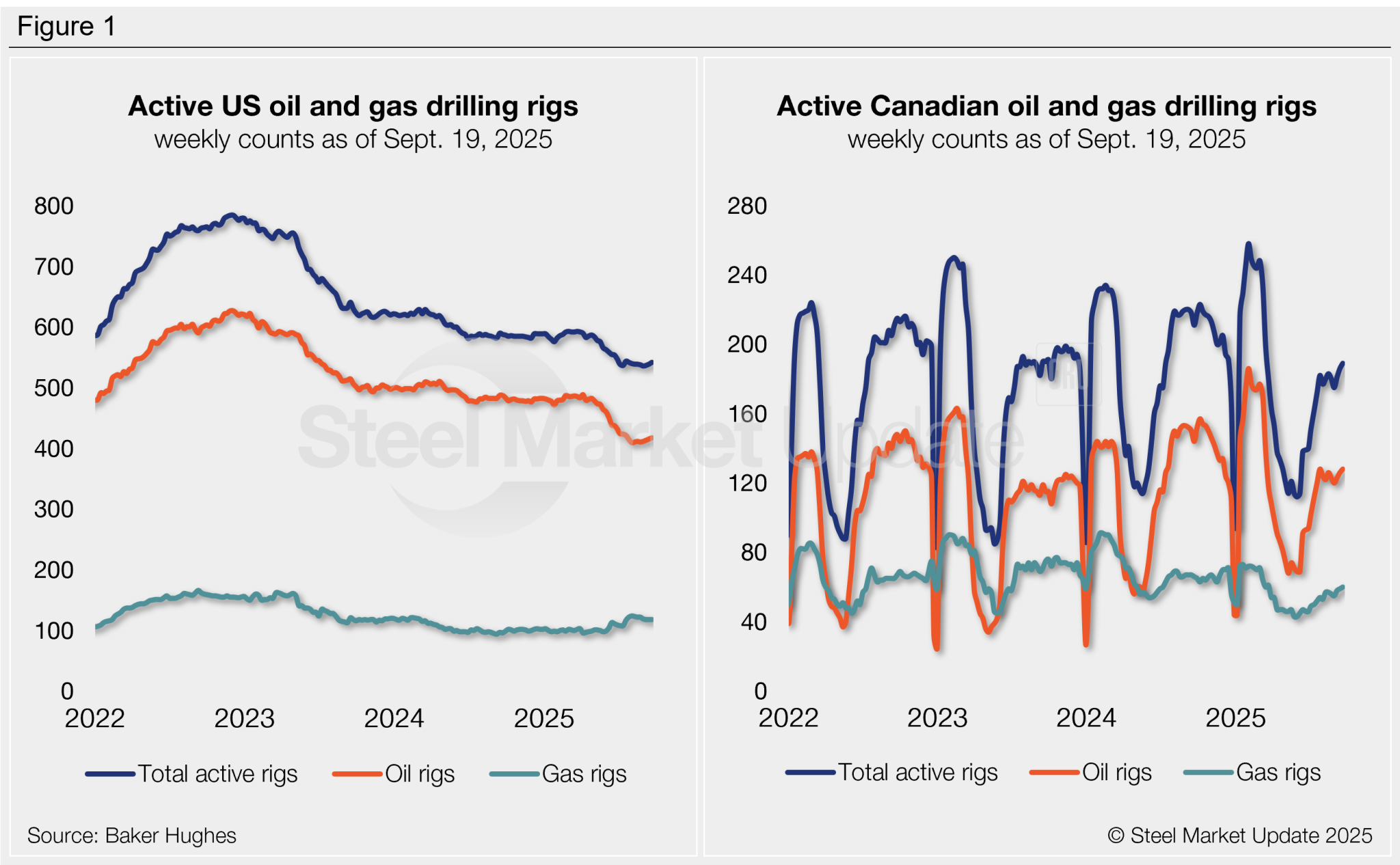 Oil and gas rig counts rise in US and Canada - Steel Market Update