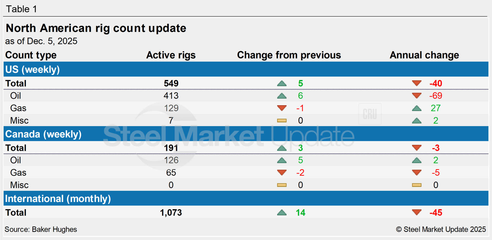 US, Canadian rig counts increase - Steel Market Update