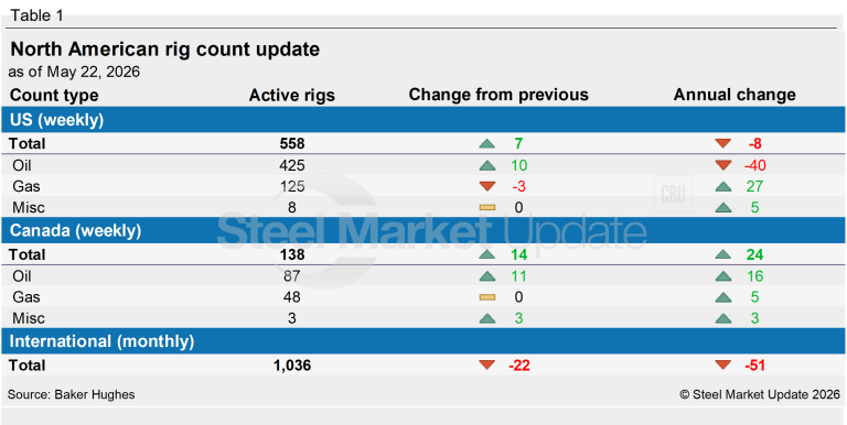 US and Canadian rig counts rise - Steel Market Update
