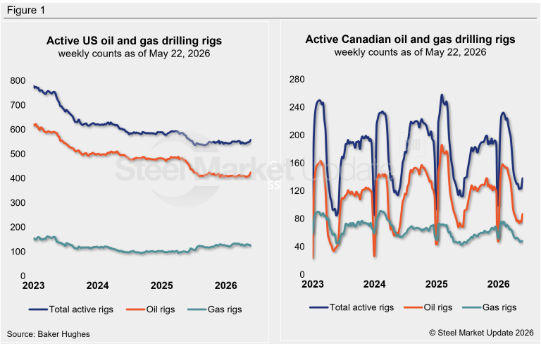 US and Canadian rig counts rise - Steel Market Update