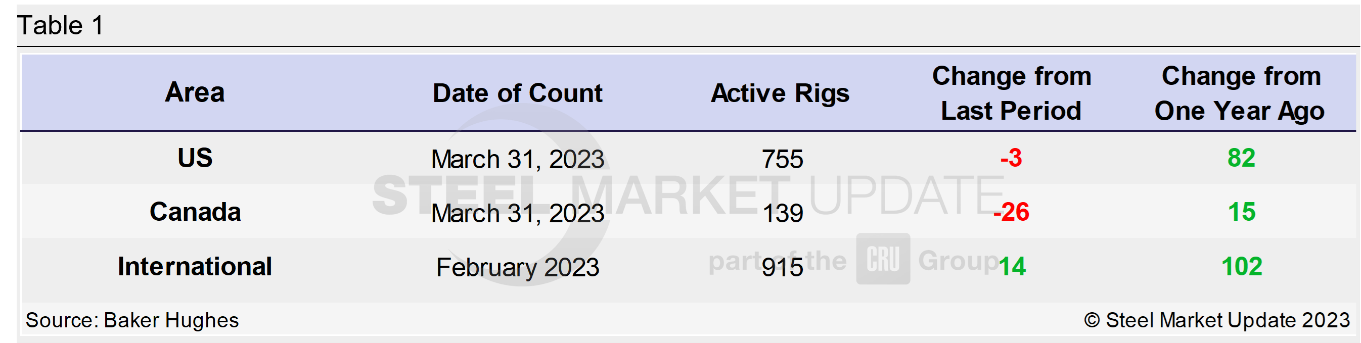 0331 RigCount Tab1