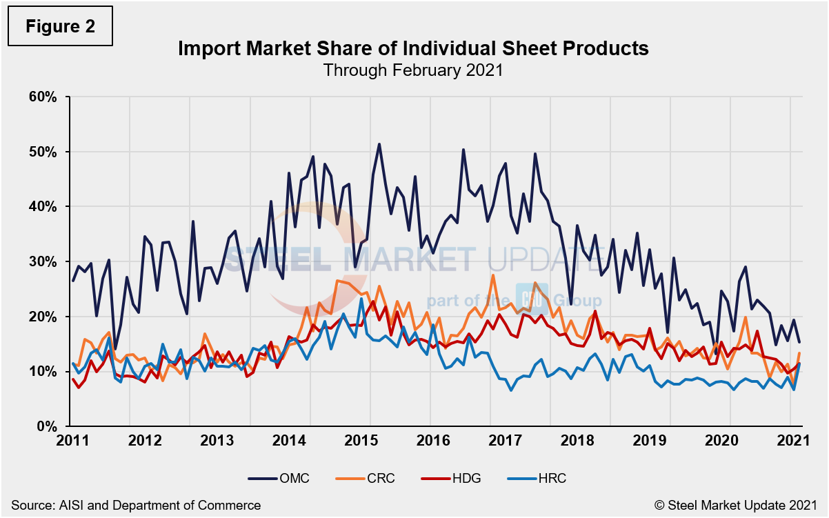 Imp.Market.Share Figure2.2
