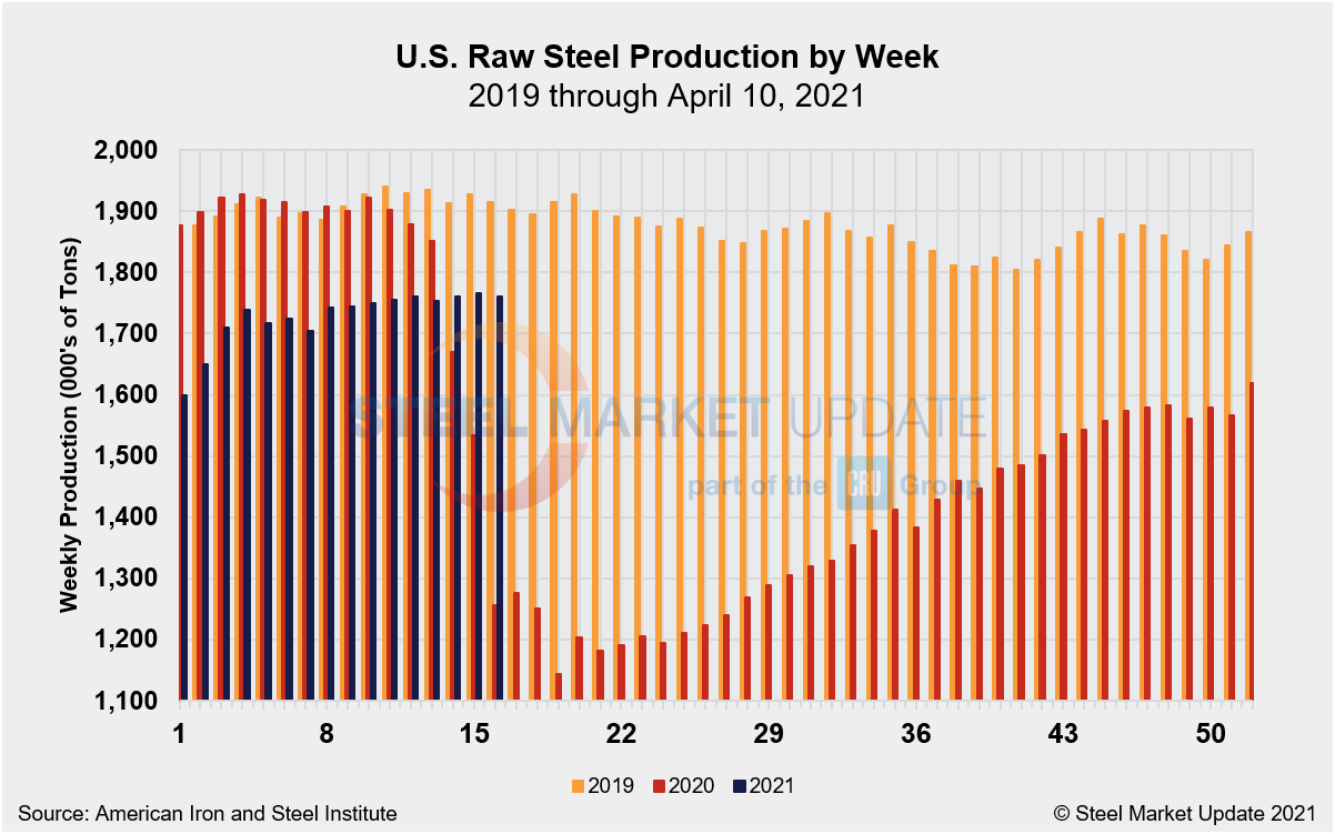 WeeklyRawSteelProd Wk15.2