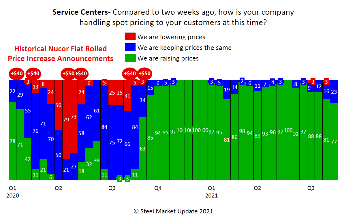 FT Service Center Resale Prices v2