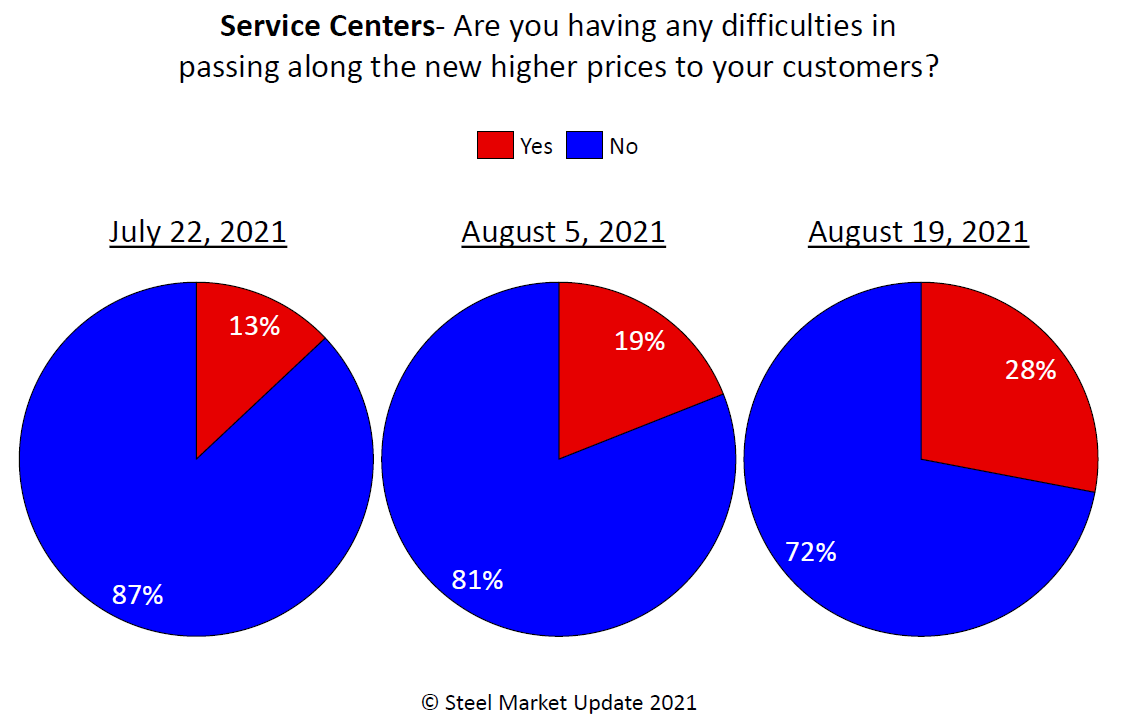 FT Survey Inventory Data