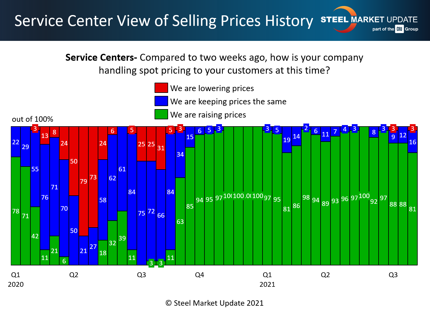 spot prices sc 8 5 21