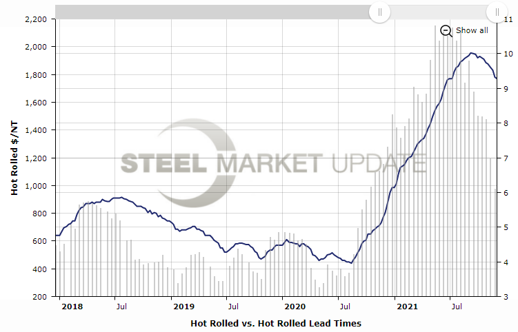 HRC lead times v prices interactive tool snip