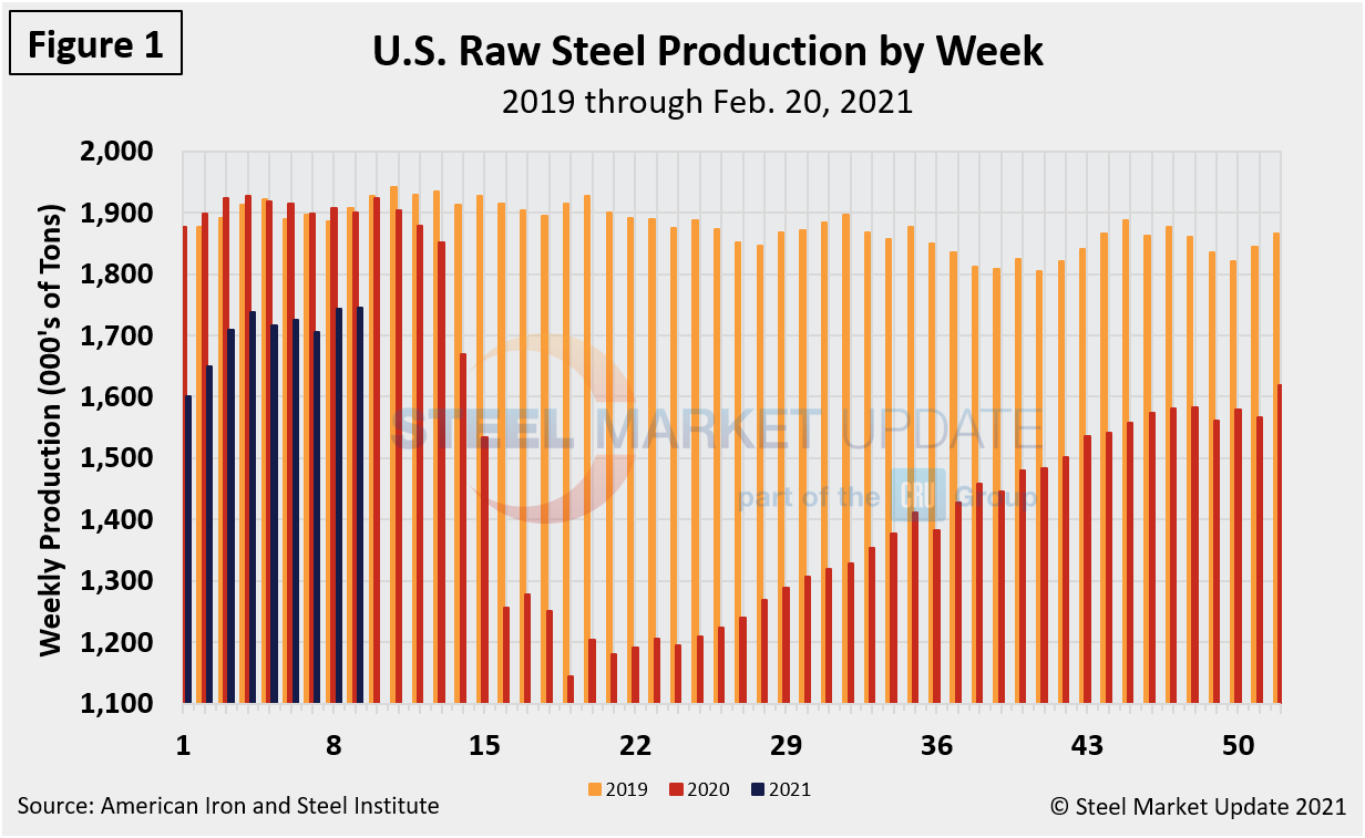 WeeklyRawSteelProd Wk9.2