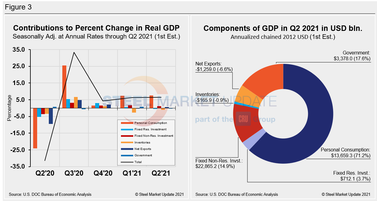 GDP Figure3