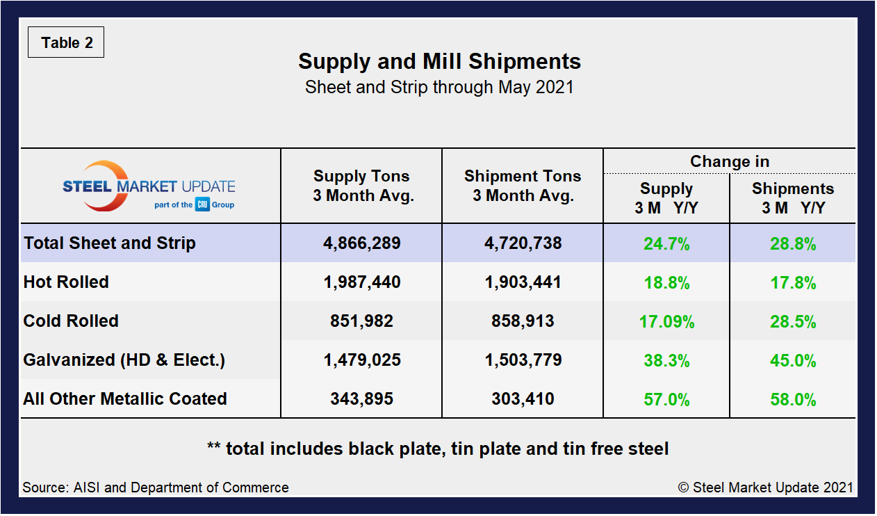 Supply Shipments Tab2