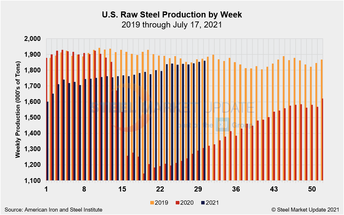 WeeklyRawSteelProd Wk29