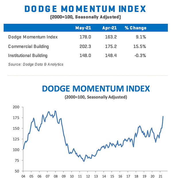 DMI