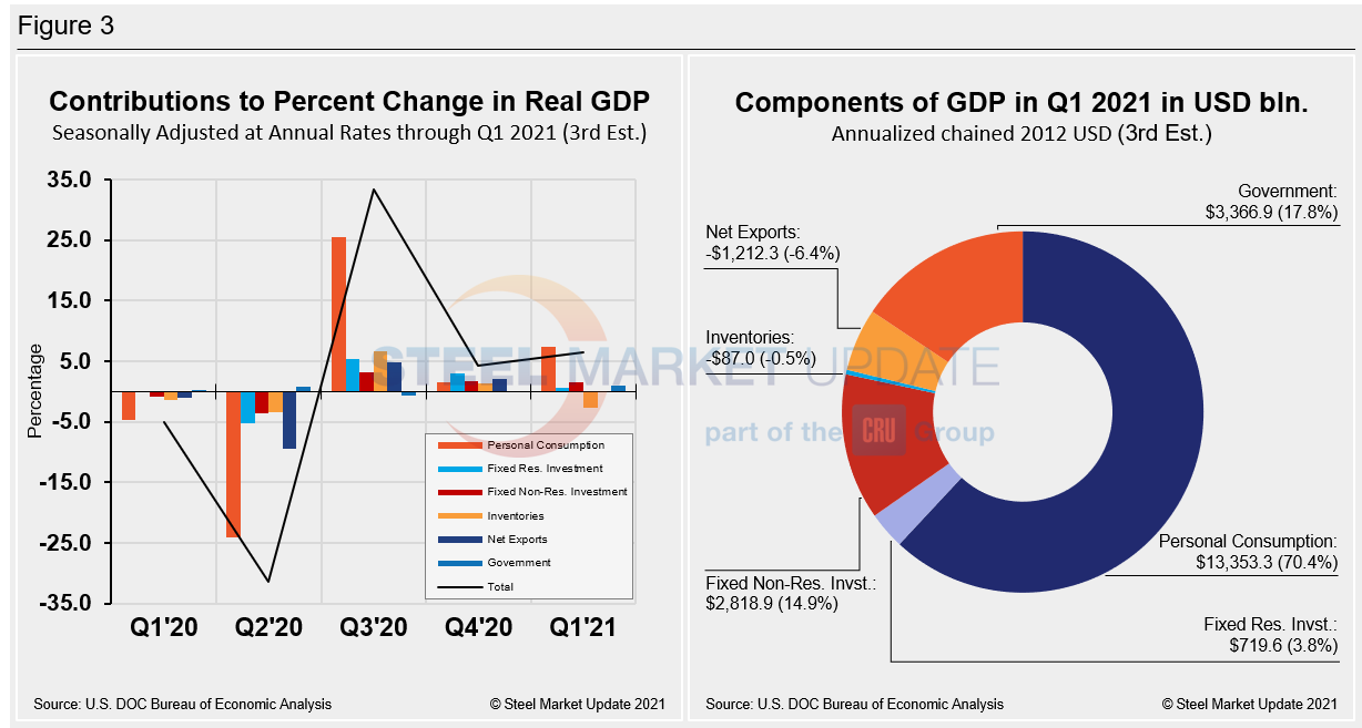 GDP Figure3