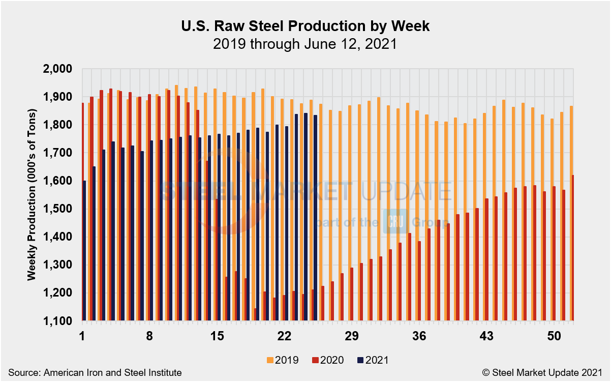 WeeklyRawSteelProd Wk24