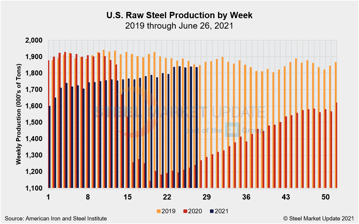 Weekly Raw Steel Production
