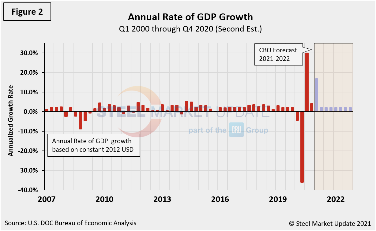 GDP Figure2.1