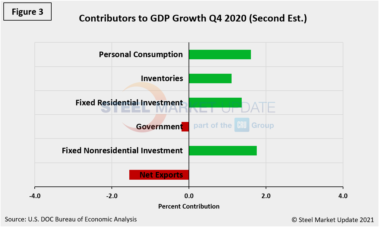 GDP Figure3