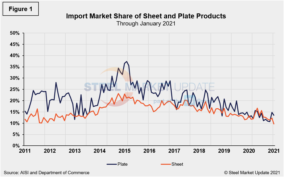 Imp.Market.Share Figure1