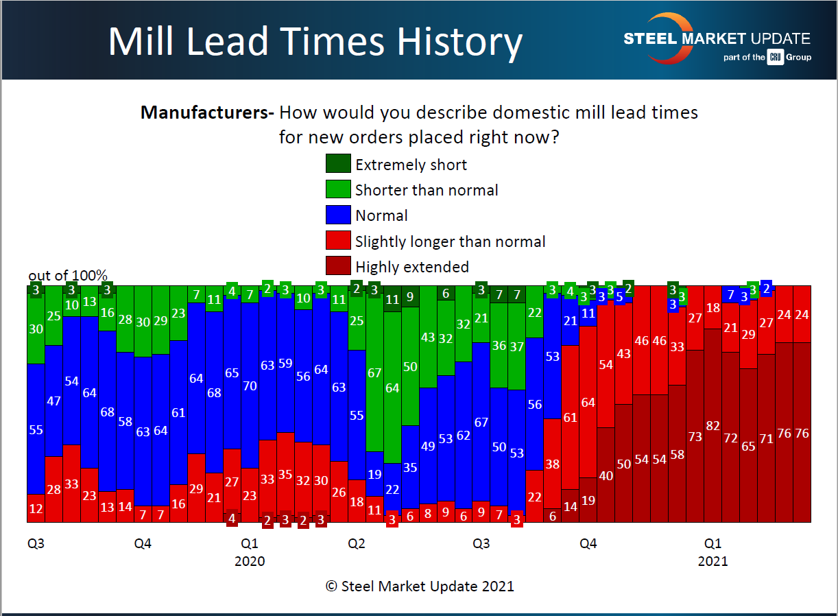 Mfg lead time history 3.21.2021