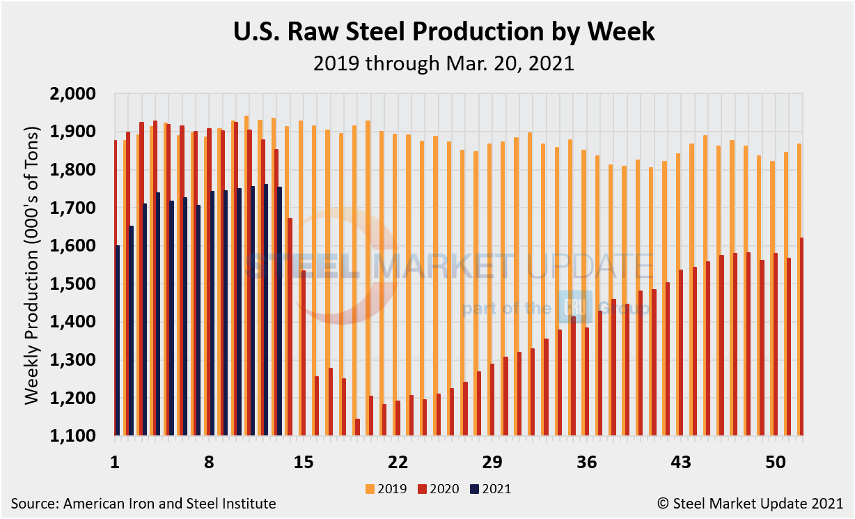 WeeklyRawSteelProd Wk13