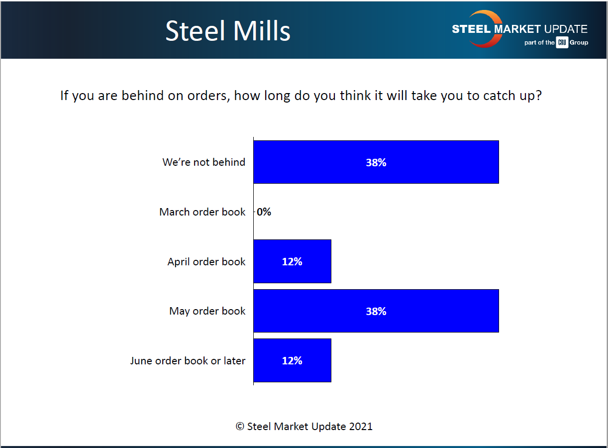 steel mills catch up on late deliveries 3.21.2021