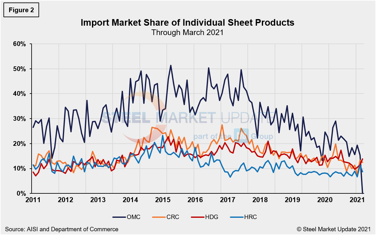Imp.Market.Share Figure2