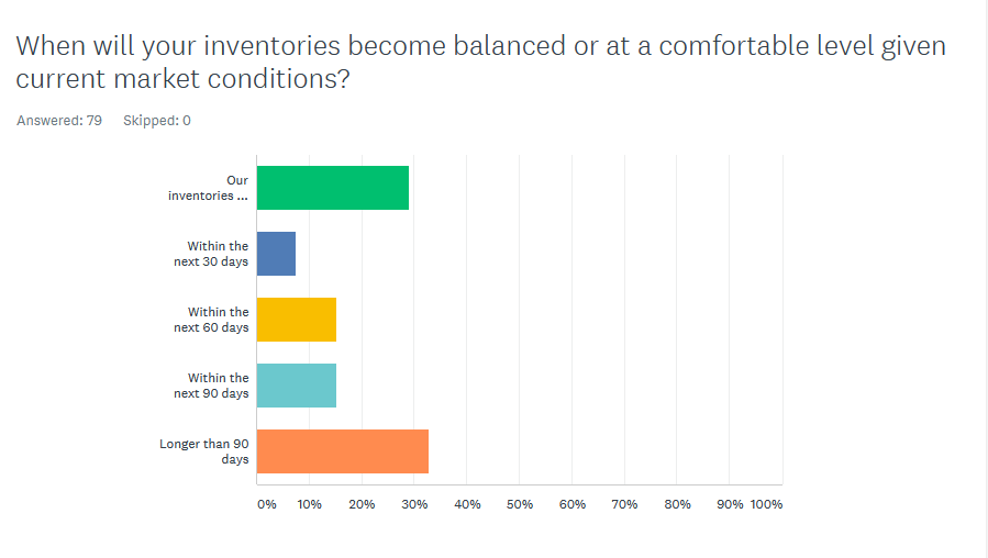 inventories balanced 5.27.2021