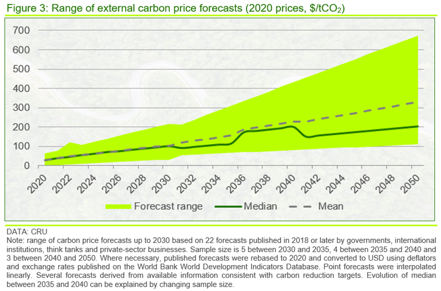 CRU CarbonPrices FIG4