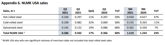 NLMK USA Q3 2021 sales