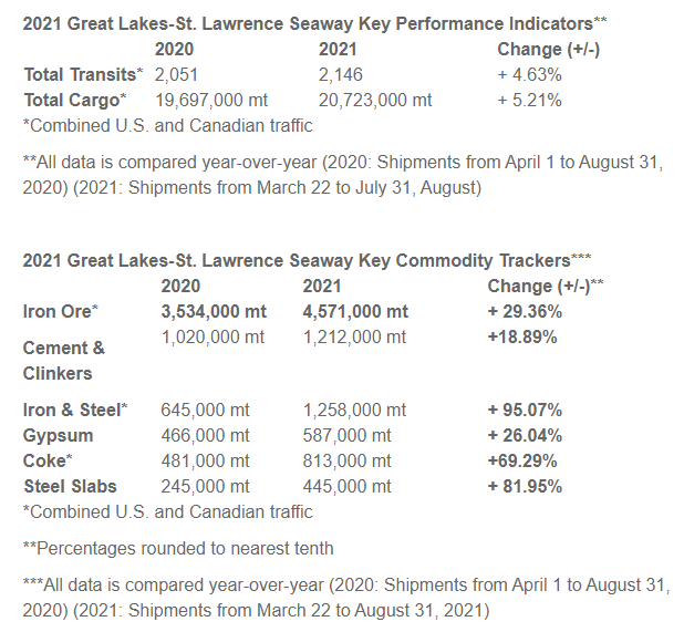 GL Seaway shipments Aug 2021