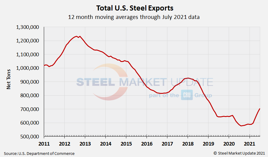 US Steel Exports