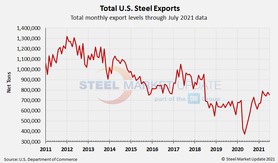 US Steel Exports